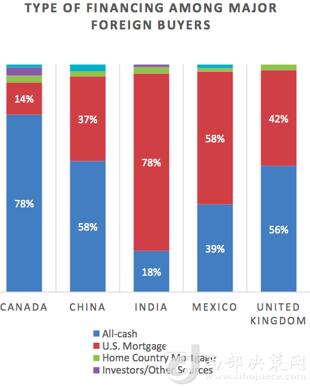 前五大國(guó)家在美買房全款和貸款比例 來源：NAR報(bào)告