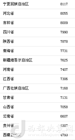 上半年31省區(qū)市人均消費(fèi)支出。來(lái)自國(guó)家統(tǒng)計(jì)局