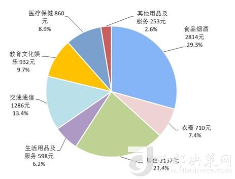 2018年上半年居民人均消費(fèi)支出及構(gòu)成。來(lái)自國(guó)家統(tǒng)計(jì)局