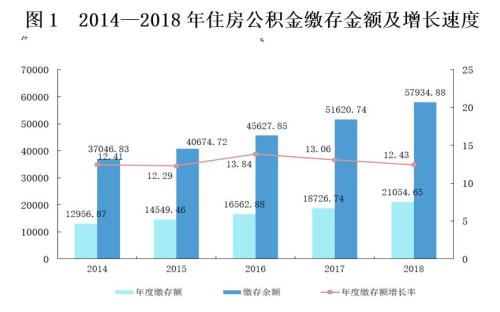 來源：住房和城鄉(xiāng)建設(shè)部、財政部、中國人民銀行聯(lián)合發(fā)布的《全國住房公積金2018年年度報告》。
