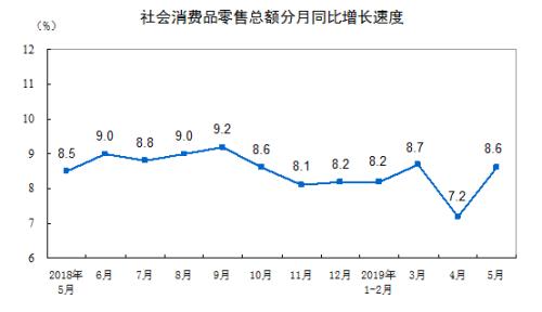 消費增速走勢圖。來自國家統(tǒng)計局。