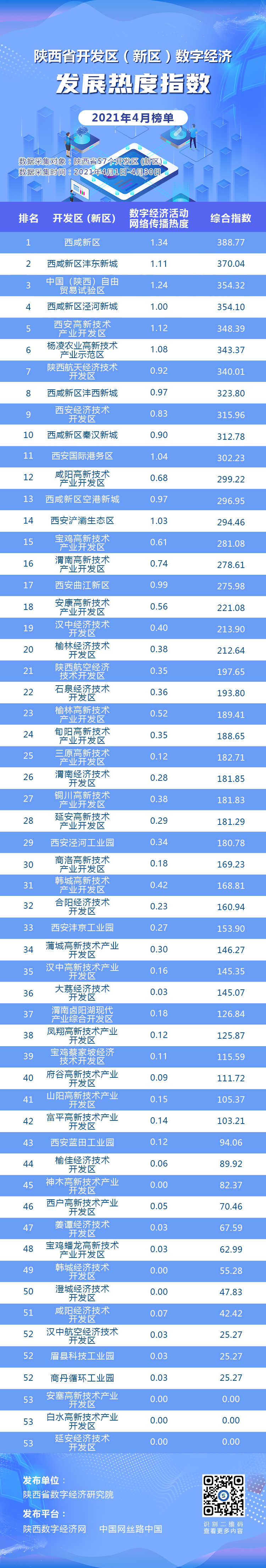 4月開發(fā)區(qū)數(shù)字經濟榜單